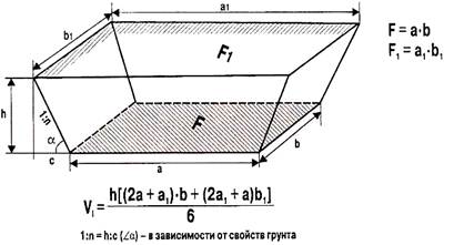 Как посчитать объем котлована и траншеи с откосами: формулы и вычисления