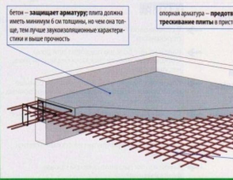 Армирование монолитной плиты перекрытия и основы расчета