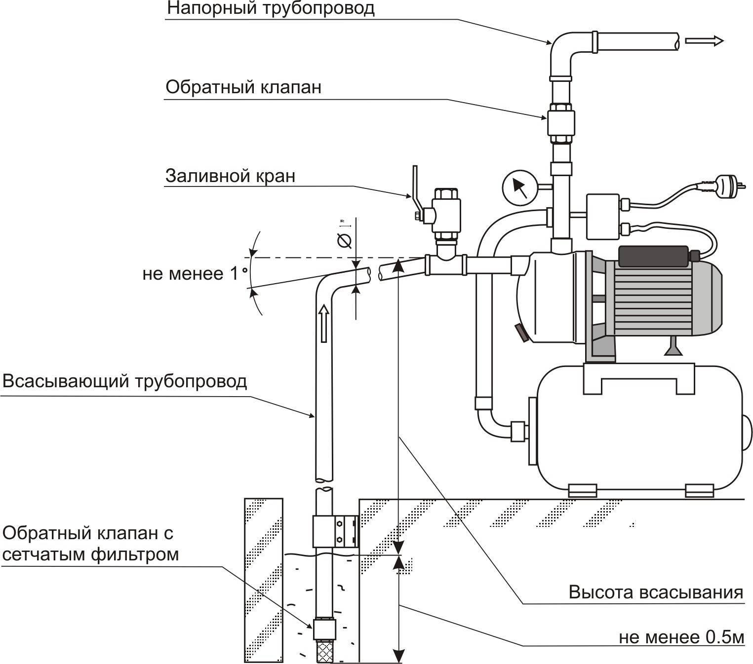 Насос не всасывает воду. Схема насосной станции Вихрь АСВ-800 24. Схема монтажа насосной станции с обратным клапаном. Схема сборки электронасосов водяных. Схема подключения обратного клапана к насосу.