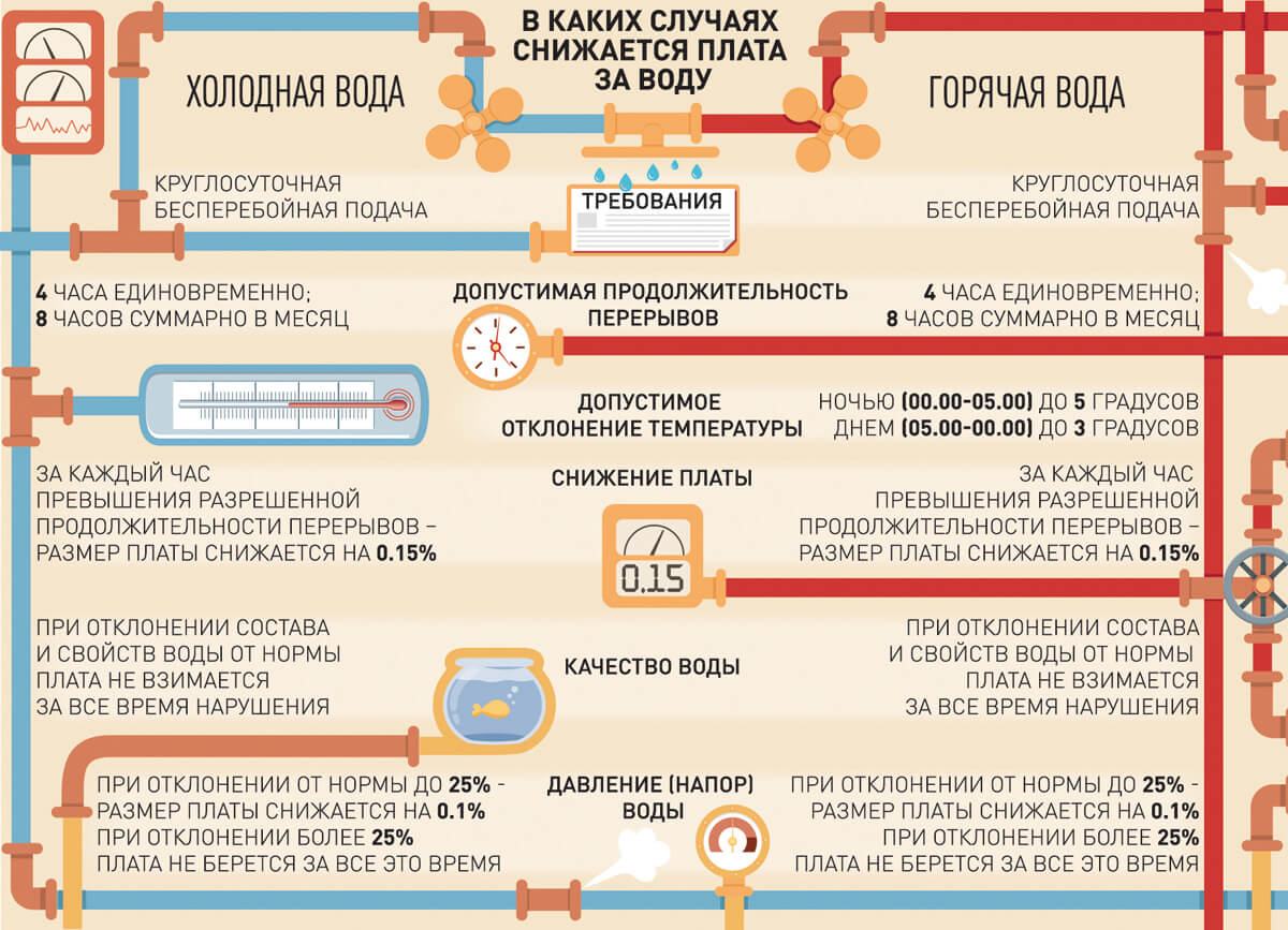 Какая температура для гвс устанавливается санпином, требования к качеству, перерасчет при несоответствии нормам