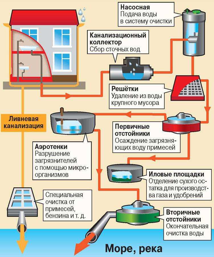 Трубы канализационные для наружной канализации: строительство коммуникаций