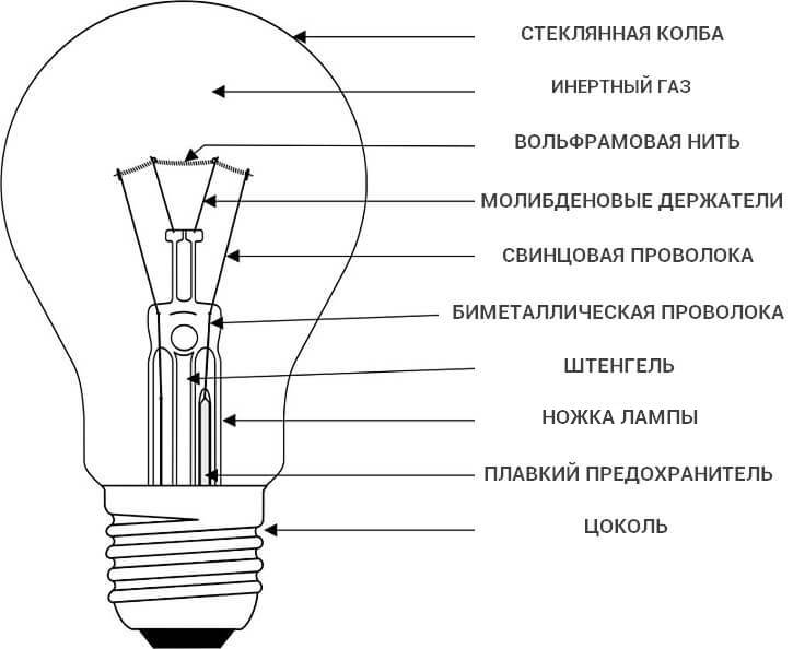 Как устроена современная лампа накаливания - виды, характеристика и назначение