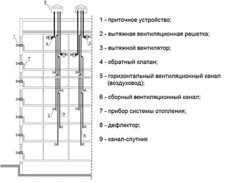 Схема вентиляции панельный 5 этажный дом