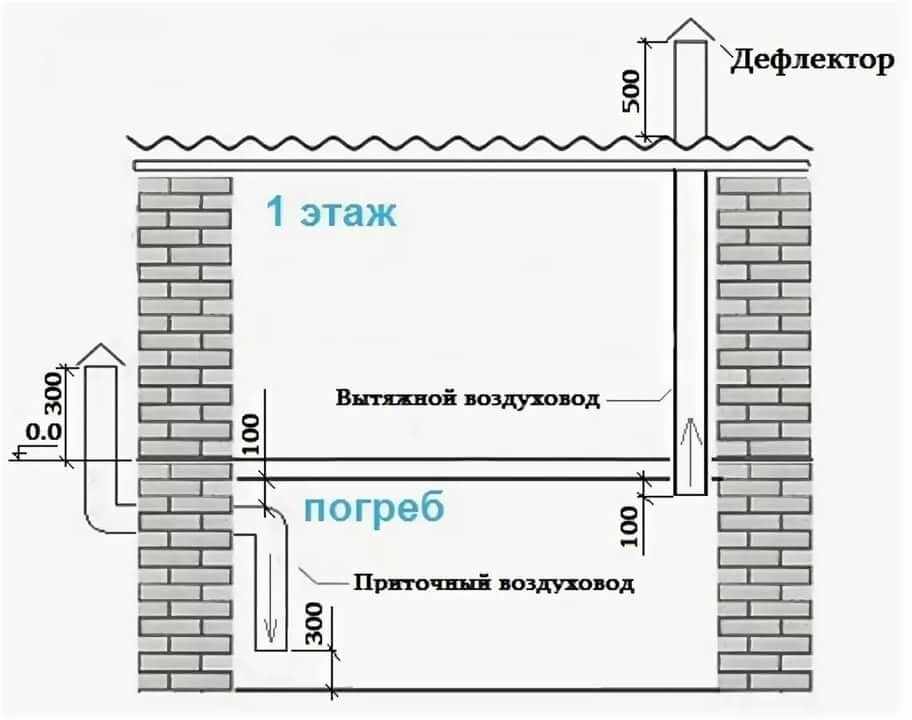 Монтируем вентиляцию в погребе  частного дома или гаража своими руками: правильная и естественная- обзор +видео