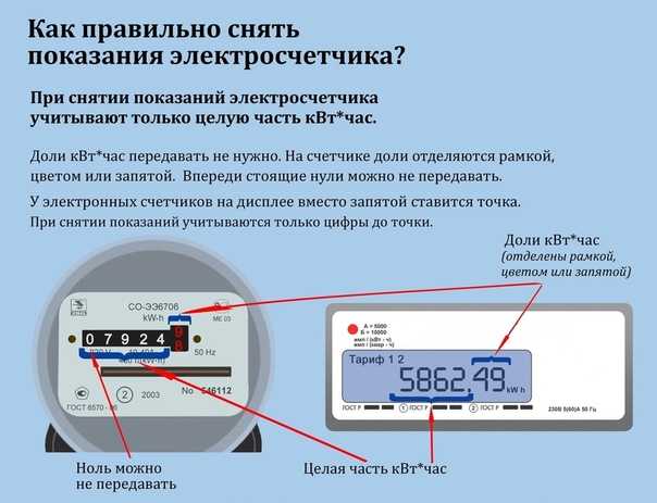 Когда передавать показания счетчиков электроэнергии – основные периоды