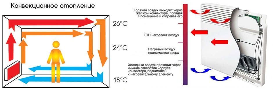 Какой вид обогревателя выбрать для дома или квартиры