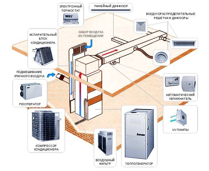 Воздушная система отопления: обогрев и кондиционирование