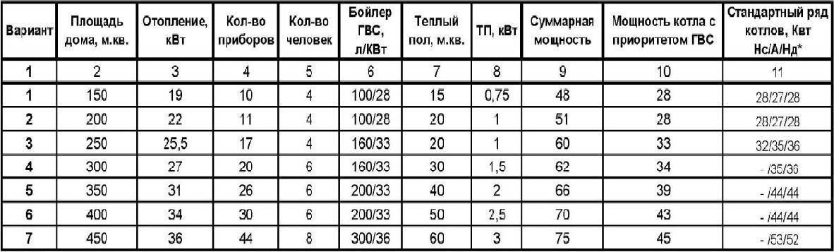 Расход электроэнергии на отопление дома 100м2: котел и электричество- теплый пол и конвектор +видео