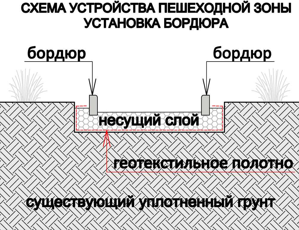 Технология установки дорожных и тротуарных бордюров своими руками