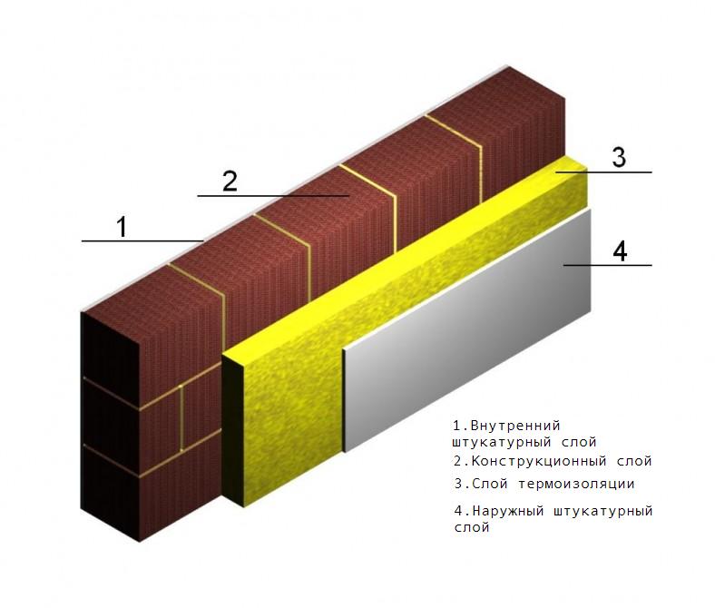 Кирпичная стена 510 с утеплителем пирог