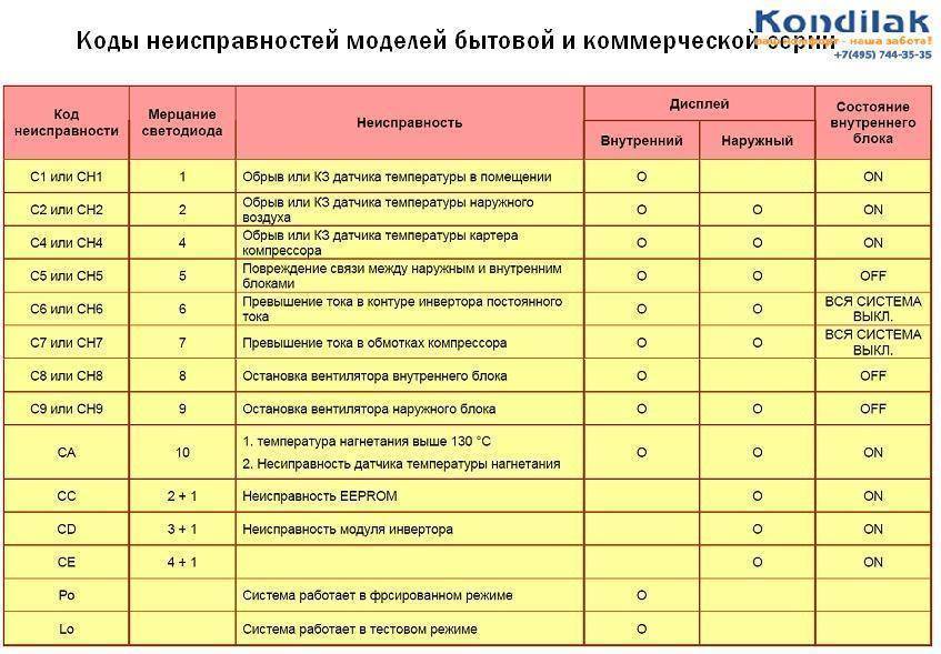 Коды ошибок лессар наружный блок