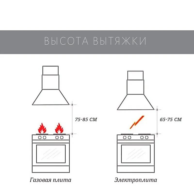 Расстояние от плиты до вытяжки на кухне, газовой и электрической, расстояние, нормы, стандарты, требования, госты, правила установки горизонтальных и наклонных конструкций над варочной поверхностью
