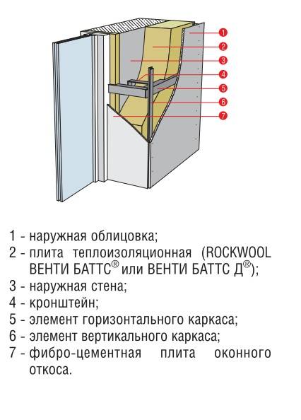 Характеристики и разновидности утеплителя роквул венти баттс