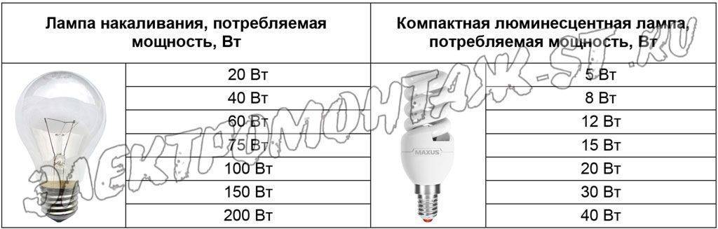 Люминесцентные лампы, устройство, принцип действия и характеристики, особенности применения, подключения и утилизации
