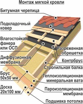 Схема монтажа крыши с покрытием из гибкой черепицы