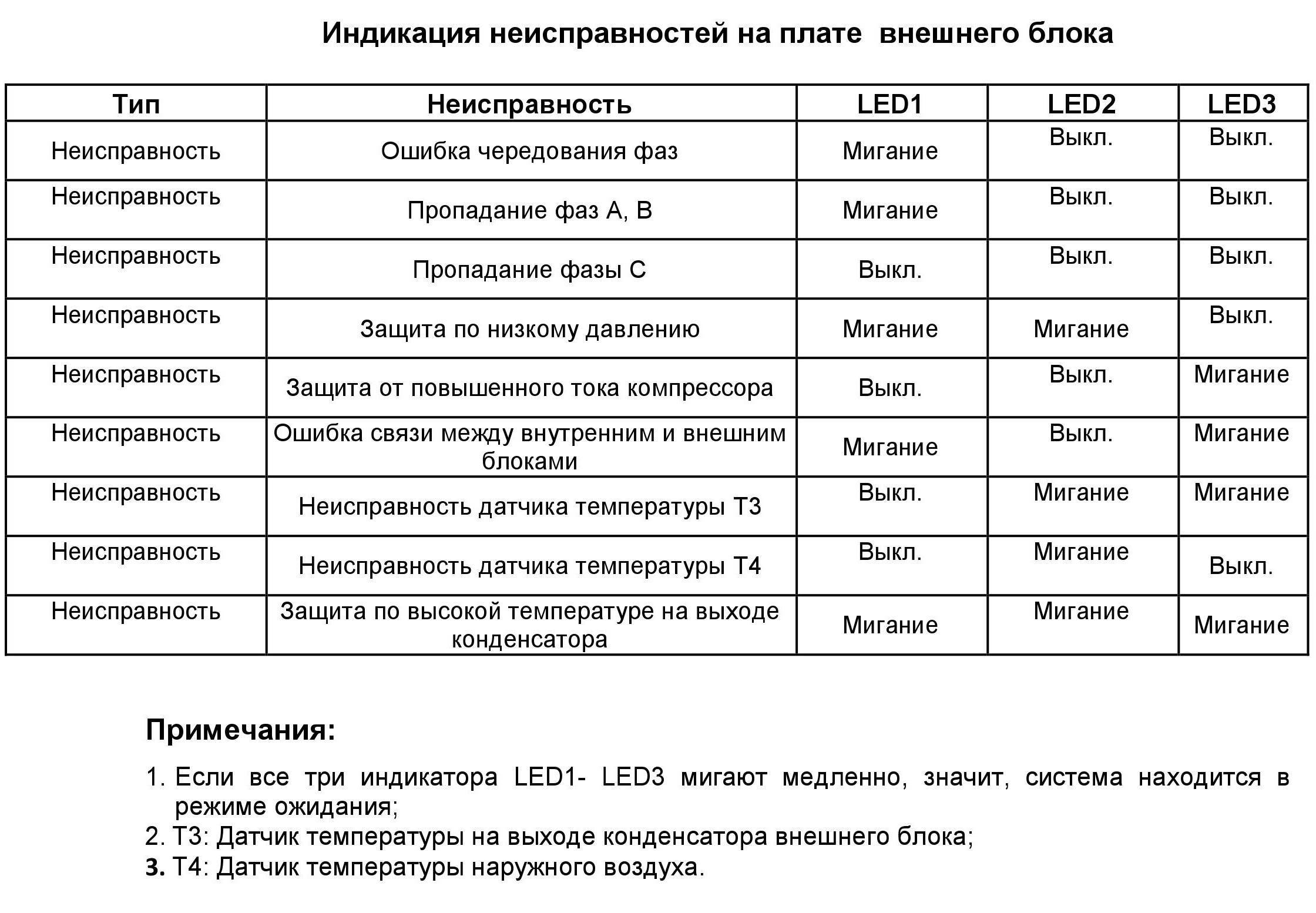 Ошибки котлов хайер и их коды