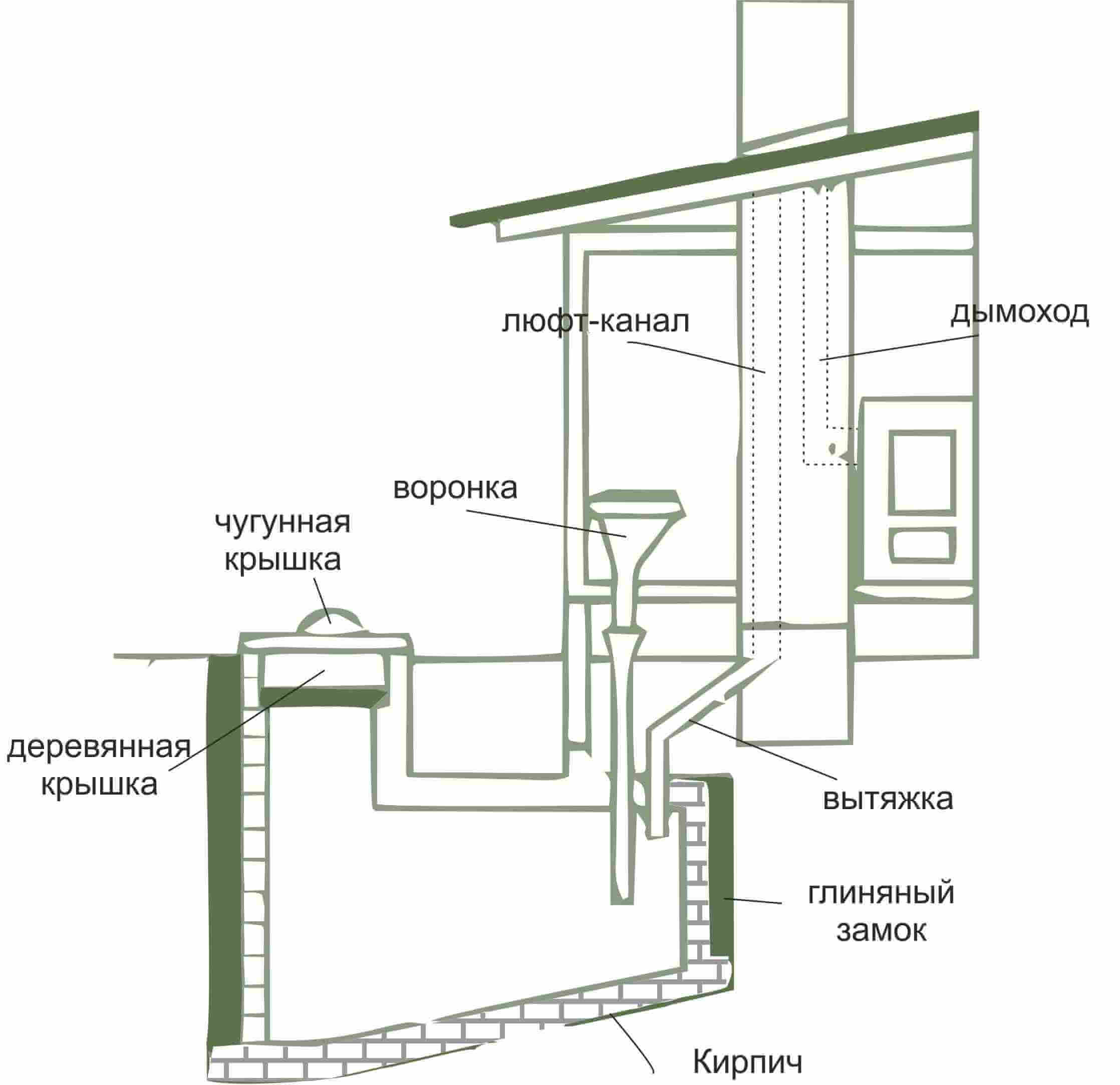 Туалет для дачи без запаха и откачки: самые эффективные способы