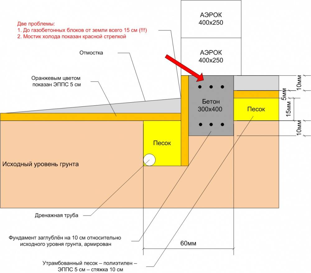 Какой фундамент лучше для дома из газобетона – сравнение разных видов