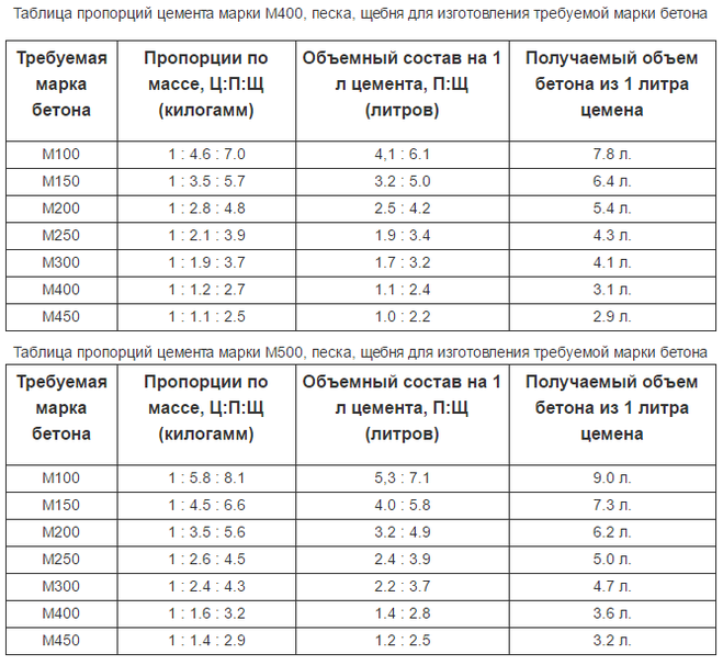 Выбор марки бетона для фундамента дома