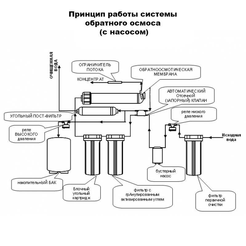 Монтаж фильтра и системы обратного осмоса 🚰 схема по установке своими руками