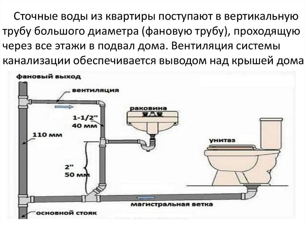 Фановая труба для канализации в частном и многоквартирном доме: назначение и установка