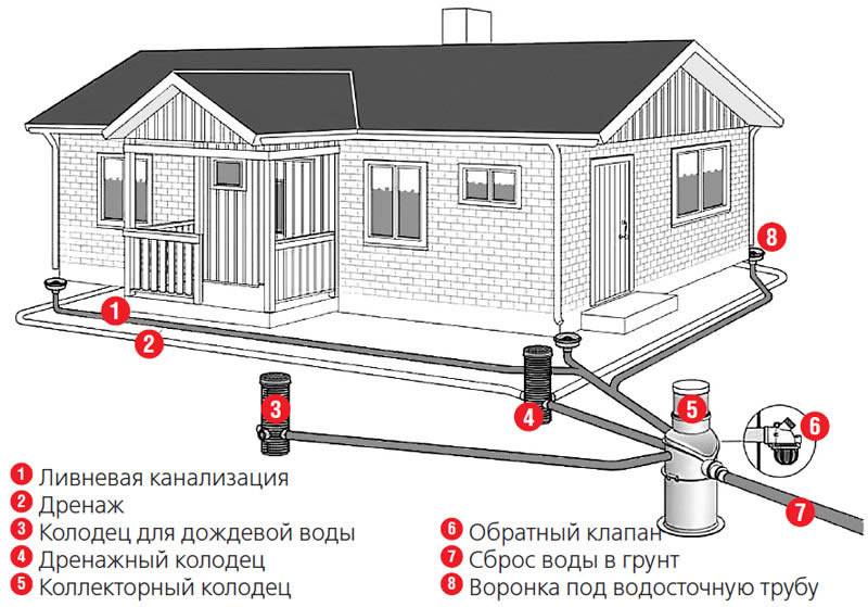 Как соорудить ливневую канализацию: правила монтажа, необходимые материалы, распространенные ошибки
как соорудить ливневую канализацию: правила монтажа, необходимые материалы, распространенные ошибки
