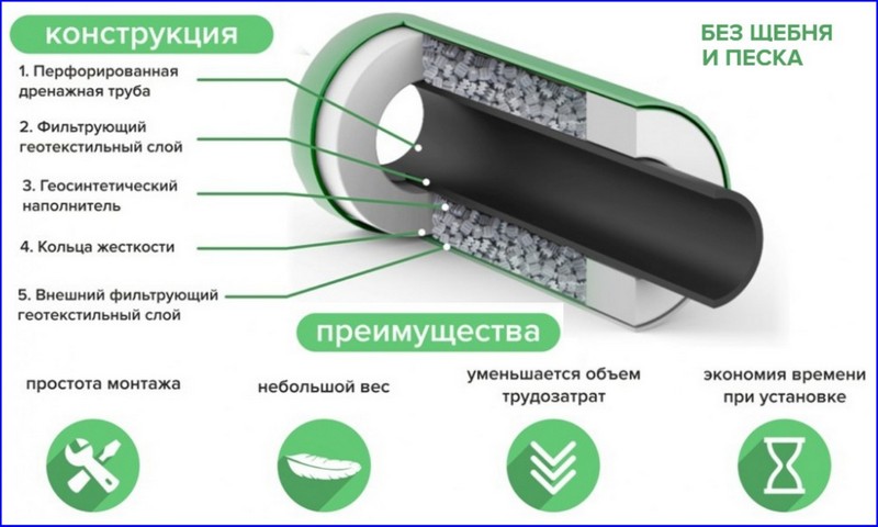 Дренажные трубы – классификация, способы монтажа, плюсы и минусы