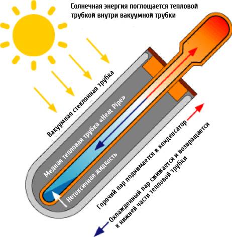 Схемы подключения солнечного коллектора к системе отопления