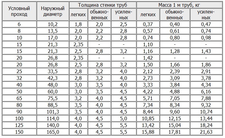 Размеры полипропиленовых труб и их классификация