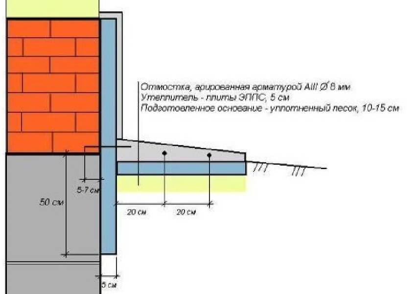 Как правильно сделать утепление отмостки вокруг дома