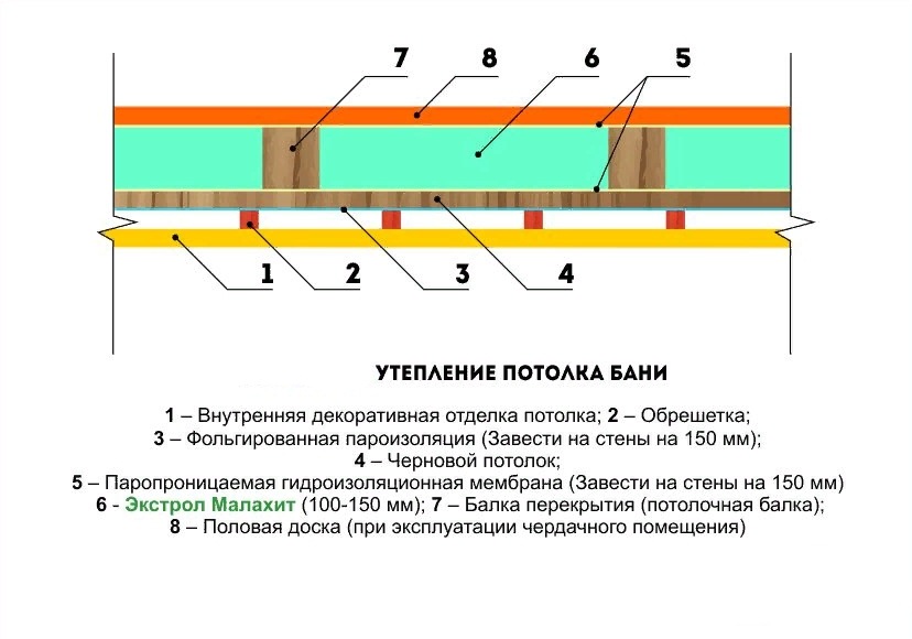 Потолок в бане: как утеплить с холодной крышей своими руками и пошаговое руководство