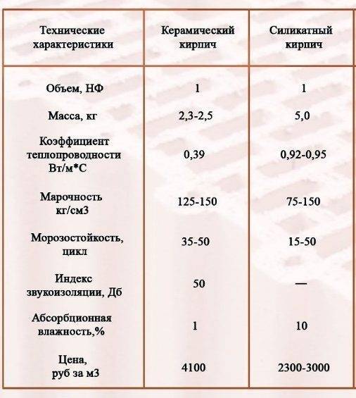 Силикатный кирпич: плюсы и минусы выбора | плюсы и минусы