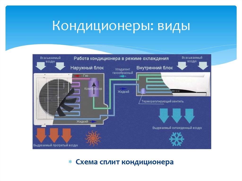 Кондиционер устройство и принцип работы: описание, характеристики