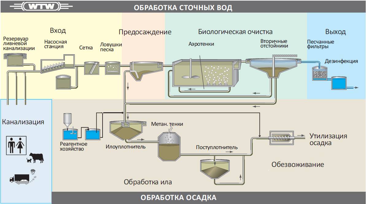 Локальные очистные сооружения: понятие и виды