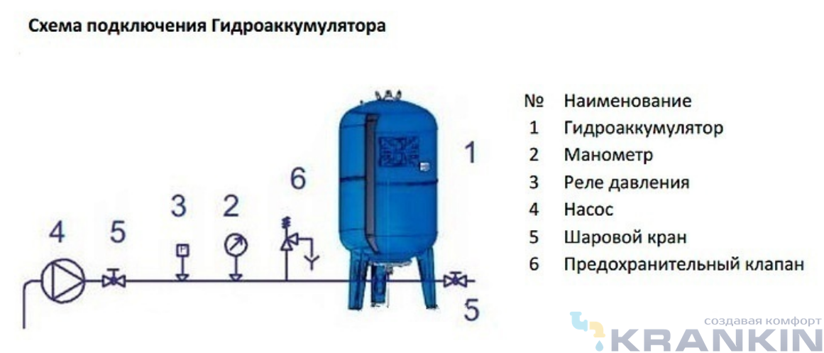 Расширительный бак для водоснабжения: устройство, функции, подключение