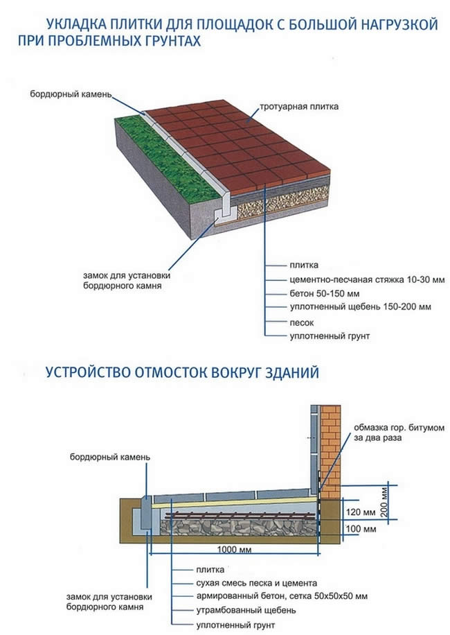Как правильно сделать отмостку тротуарной плиткой вокруг дома: видео