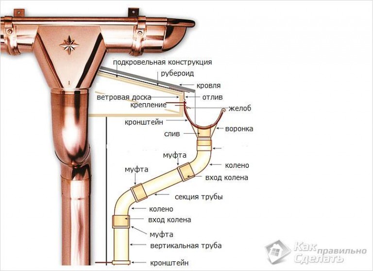 Какую водосточную систему лучше выбрать и особенности монтажа