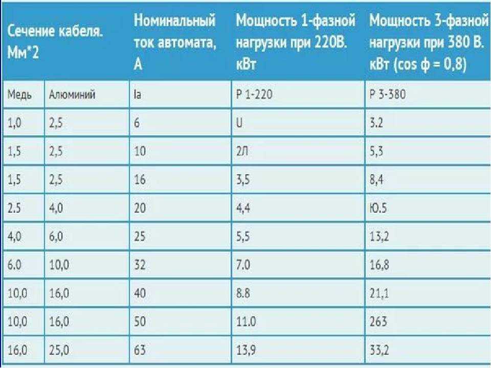 Подбор автоматического выключателя по мощности