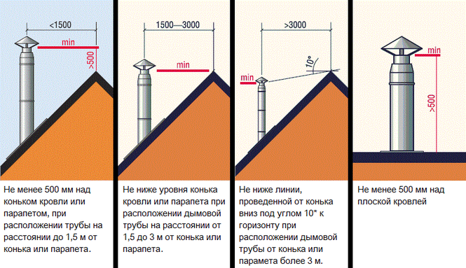 Высота вентканалов над кровлей: необходимость, определение и расчеты