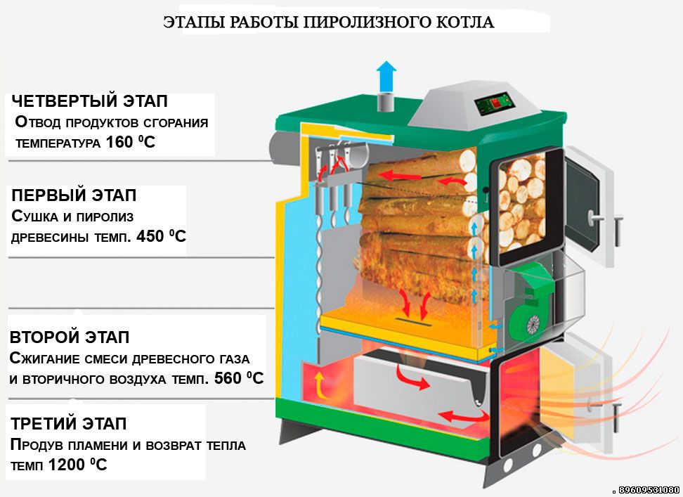 Принцип работы котлов пиролизного горения. устройство. типы