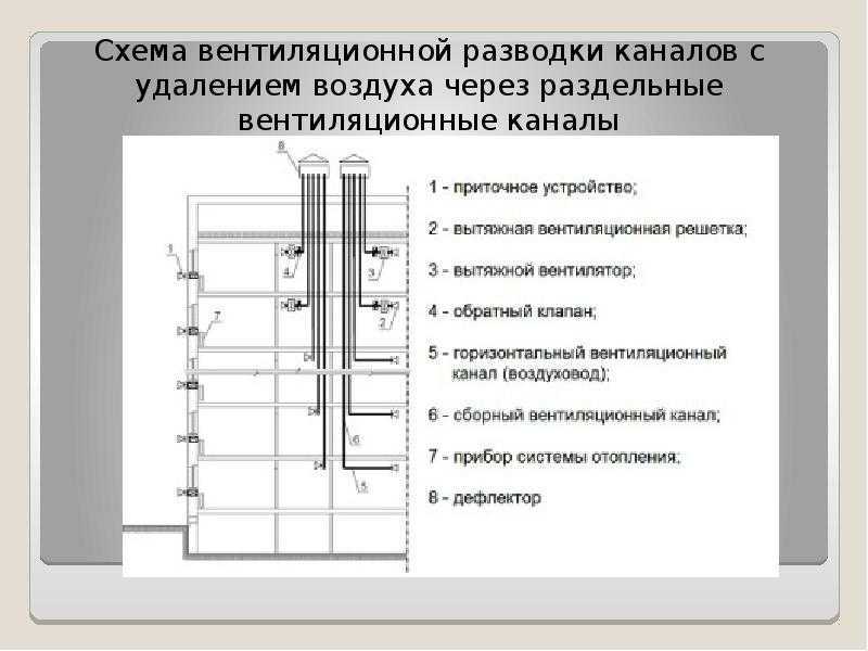 Вентканалы в многоквартирном доме: плюсы и минусы, устройство