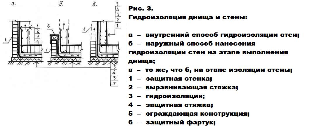 Гидроизоляция колодца изнутри: материалы и пошаговые действия | химтраст