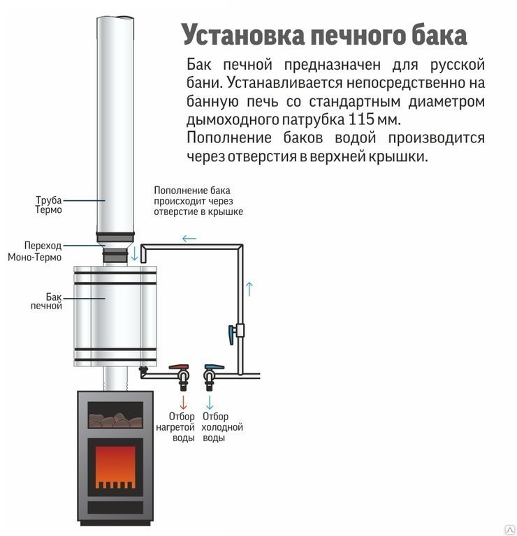 Теплообменник для банной печи: какие бывают, чем отличаются, лучшие модели, как сделать своими руками