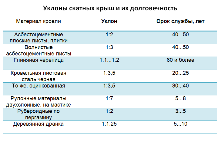 Монтаж шифера на крышу: укладка шифера на кровлю
