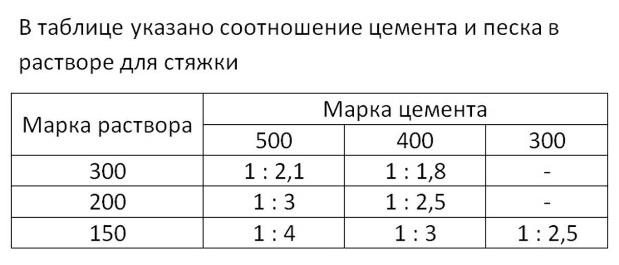 Толщина стяжки для водяного теплого пола: высота, состав раствора, пропорции