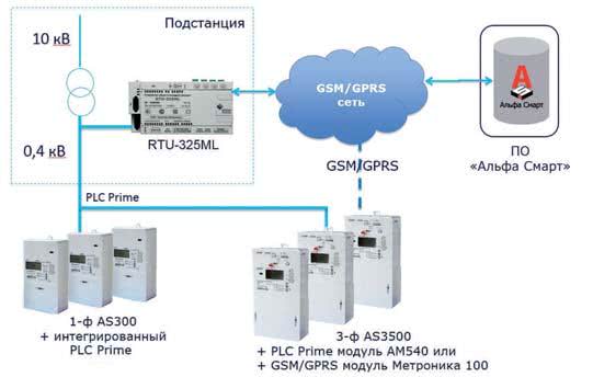 Как работают умные счетчики?