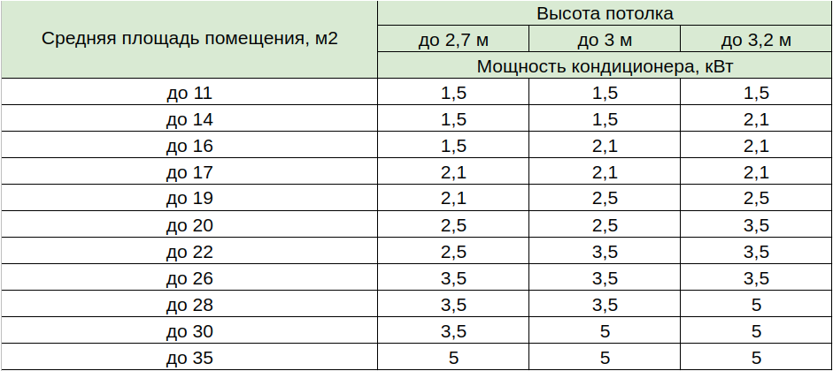 Как выбрать кондиционер для дома