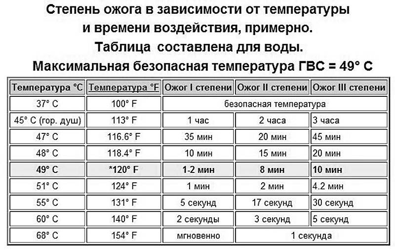 Какая температура горячей воды в кране,в многоквартирном доме должна быть по нормативу
