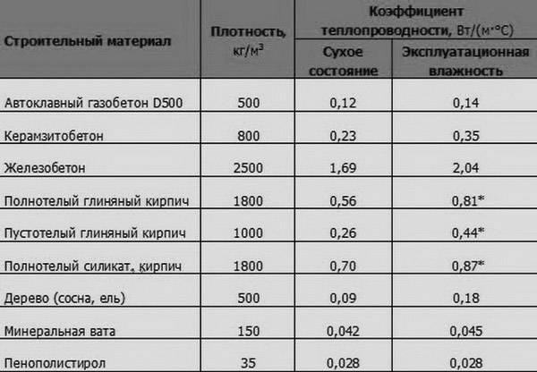 Таблица теплопроводности строительных материалов – изучаем важные показатели