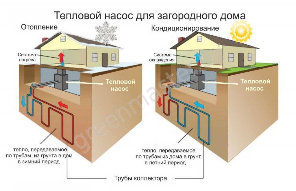 Принцип работы теплового насоса для отопления дома и особенности оборудования